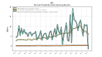 Net Cash Provided By Used In Operating Activities