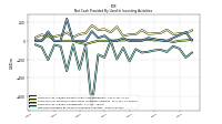 Net Cash Provided By Used In Investing Activities