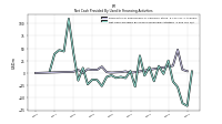 Net Cash Provided By Used In Financing Activities