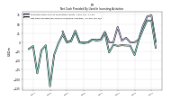 Net Cash Provided By Used In Investing Activities