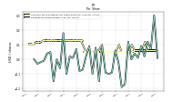 Earnings Per Share Diluted