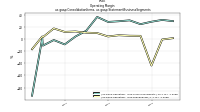 Operating  Marginus-gaap: Consolidation Items, us-gaap: Statement Business Segments