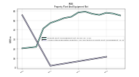 Accumulated Depreciation Depletion And Amortization Property Plant And Equipment