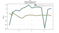 Operating Income Lossus-gaap: Consolidation Items