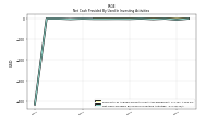 Net Cash Provided By Used In Investing Activities