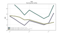 Operating Lease Liability Current