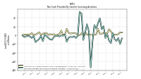 Net Cash Provided By Used In Investing Activities