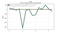 Net Cash Provided By Used In Investing Activities