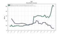 Securities Sold Under Agreements To Repurchase