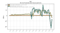 Net Cash Provided By Used In Operating Activities