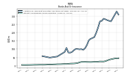 Interest And Dividend Income Operating