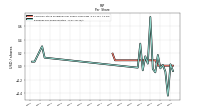 Earnings Per Share Diluted