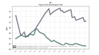 Property Plant And Equipment Net