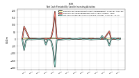 Net Cash Provided By Used In Investing Activities