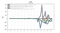 Net Cash Provided By Used In Operating Activities