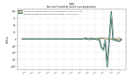 Net Cash Provided By Used In Investing Activities