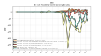 Net Cash Provided By Used In Operating Activities