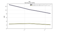 Operating Lease Liability Current