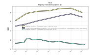 Property Plant And Equipment Net