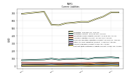 Contract With Customer Liability Current