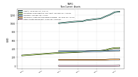 Other Assets Noncurrent