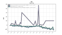 Net Cash Provided By Used In Operating Activities