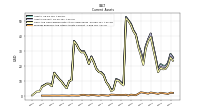 Prepaid Expense And Other Assets Current