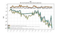 Net Cash Provided By Used In Operating Activities