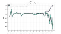 Nonoperating Income Expense