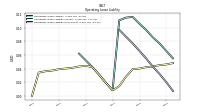 Operating Lease Liability Noncurrent