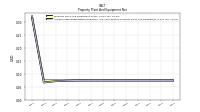 Accumulated Depreciation Depletion And Amortization Property Plant And Equipment