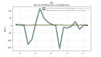 Net Cash Provided By Used In Investing Activities