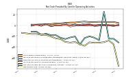 Net Income Loss