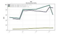 Operating Lease Liability Current