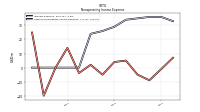 Other Nonoperating Income Expense