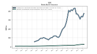 Interest And Dividend Income Operating