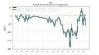 Net Cash Provided By Used In Investing Activities