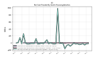 Net Cash Provided By Used In Financing Activities