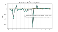 Net Cash Provided By Used In Investing Activities