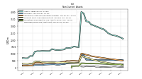 Deferred Income Tax Assets Net