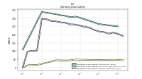 Operating Lease Liability Current