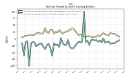 Net Cash Provided By Used In Investing Activities