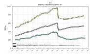 Property Plant And Equipment Net