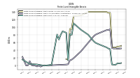 Finite Lived Intangible Assets Net