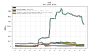 Other Assets Noncurrent