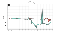 Nonoperating Income Expense