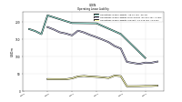 Operating Lease Liability Current