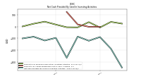 Net Cash Provided By Used In Investing Activities