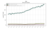 Other Assets Noncurrent