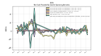 Net Cash Provided By Used In Operating Activities